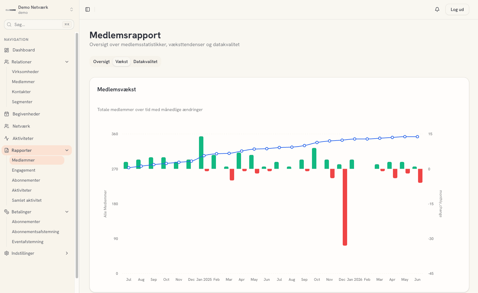 CLUBCORE medlemsrapport med vækstgraf